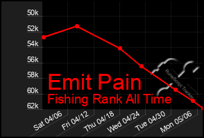 Total Graph of Emit Pain