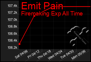 Total Graph of Emit Pain