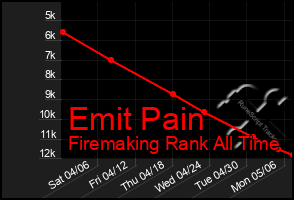 Total Graph of Emit Pain