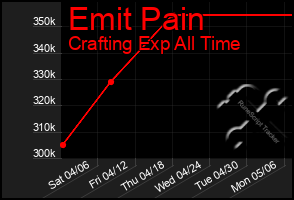 Total Graph of Emit Pain