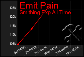 Total Graph of Emit Pain