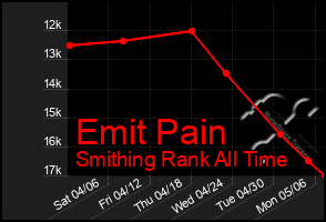 Total Graph of Emit Pain