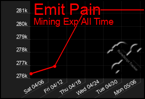 Total Graph of Emit Pain