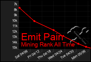 Total Graph of Emit Pain