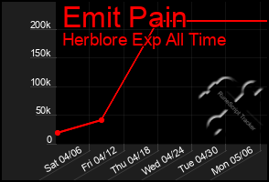 Total Graph of Emit Pain