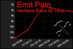 Total Graph of Emit Pain