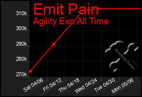 Total Graph of Emit Pain