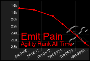 Total Graph of Emit Pain