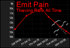 Total Graph of Emit Pain