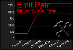 Total Graph of Emit Pain