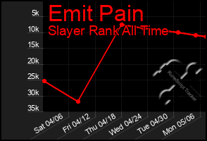 Total Graph of Emit Pain