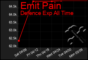 Total Graph of Emit Pain