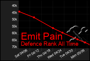 Total Graph of Emit Pain