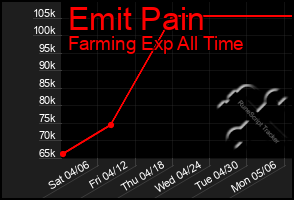 Total Graph of Emit Pain