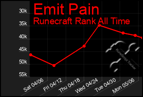 Total Graph of Emit Pain