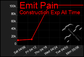 Total Graph of Emit Pain