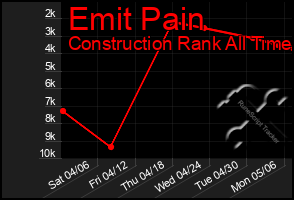 Total Graph of Emit Pain