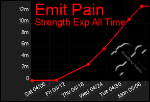 Total Graph of Emit Pain