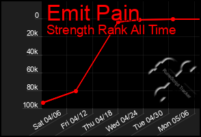 Total Graph of Emit Pain