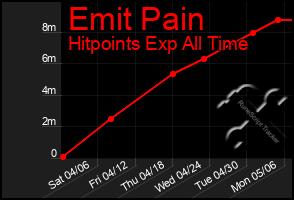 Total Graph of Emit Pain