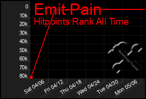 Total Graph of Emit Pain