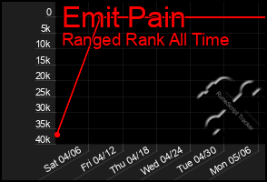 Total Graph of Emit Pain