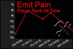 Total Graph of Emit Pain