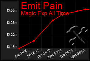 Total Graph of Emit Pain