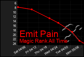 Total Graph of Emit Pain