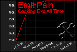 Total Graph of Emit Pain