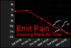 Total Graph of Emit Pain