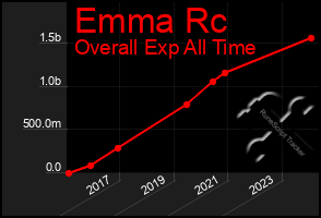 Total Graph of Emma Rc