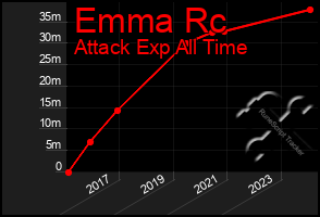 Total Graph of Emma Rc