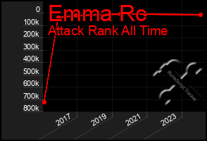 Total Graph of Emma Rc