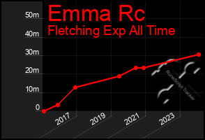 Total Graph of Emma Rc