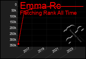 Total Graph of Emma Rc