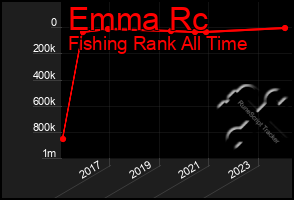 Total Graph of Emma Rc