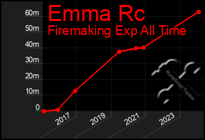 Total Graph of Emma Rc