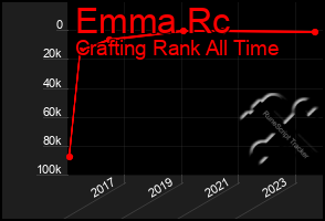 Total Graph of Emma Rc