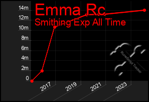 Total Graph of Emma Rc