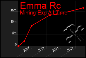 Total Graph of Emma Rc