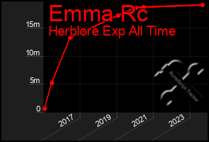 Total Graph of Emma Rc