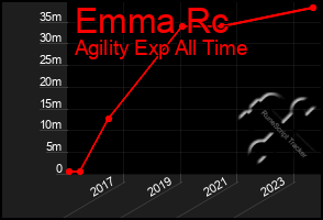 Total Graph of Emma Rc