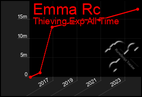 Total Graph of Emma Rc