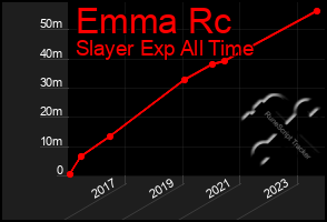 Total Graph of Emma Rc