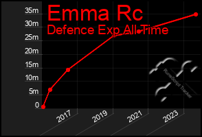 Total Graph of Emma Rc