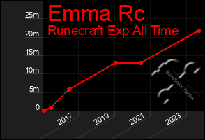 Total Graph of Emma Rc