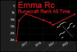 Total Graph of Emma Rc