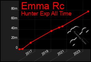 Total Graph of Emma Rc