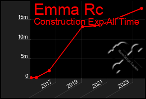 Total Graph of Emma Rc